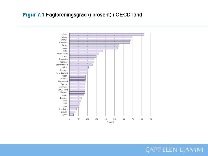 Figur 7. 1 Fagforeningsgrad (i prosent) i OECD-land 