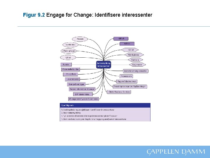 Figur 9. 2 Engage for Change: Identifisere interessenter 