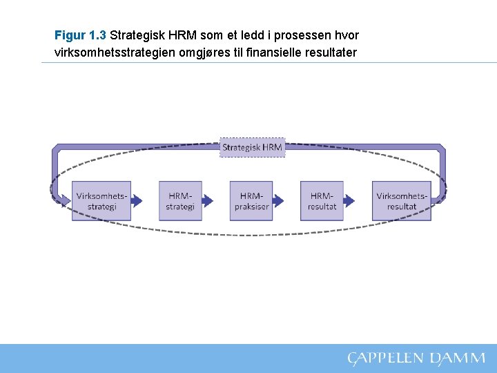 Figur 1. 3 Strategisk HRM som et ledd i prosessen hvor virksomhetsstrategien omgjøres til