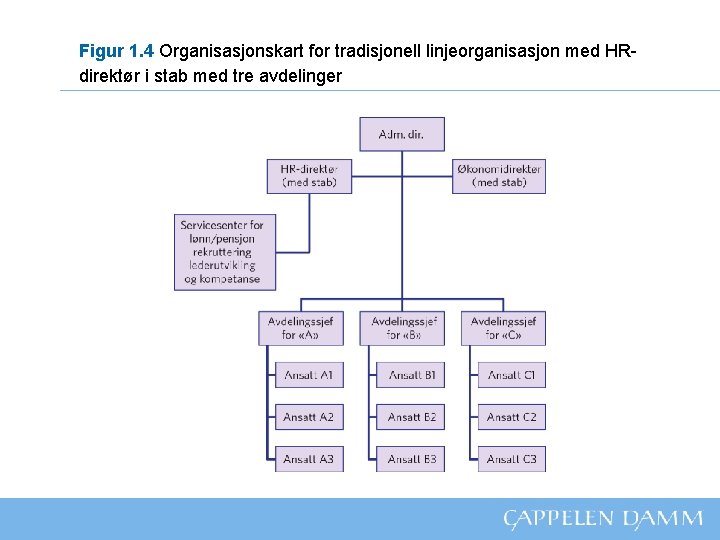 Figur 1. 4 Organisasjonskart for tradisjonell linjeorganisasjon med HRdirektør i stab med tre avdelinger