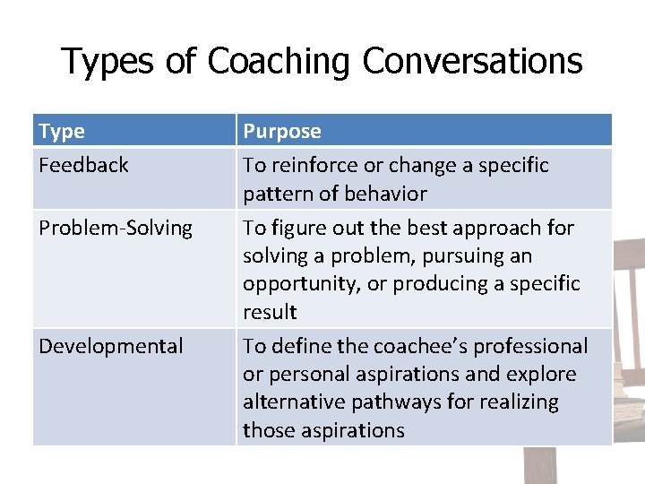 Types of Coaching Conversations Type Feedback Problem-Solving Developmental Purpose To reinforce or change a