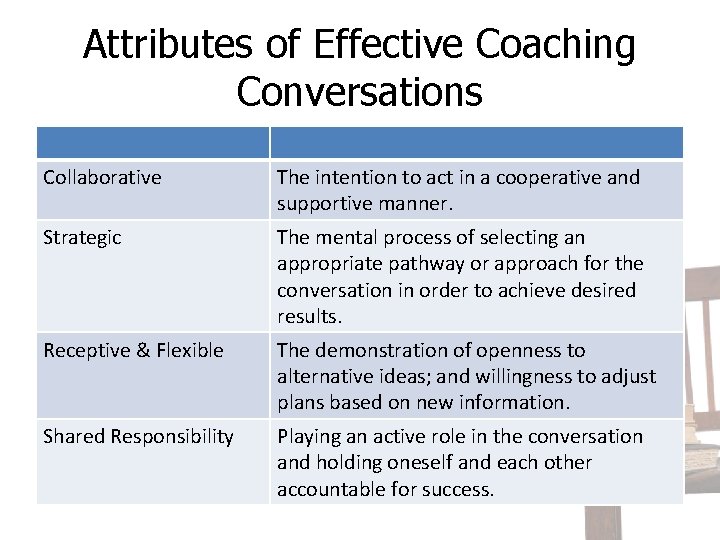 Attributes of Effective Coaching Conversations Collaborative The intention to act in a cooperative and