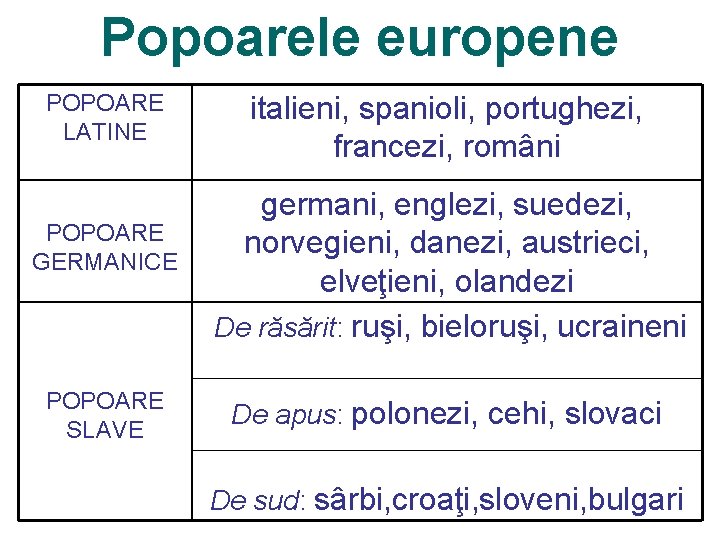 Popoarele europene POPOARE LATINE POPOARE GERMANICE POPOARE SLAVE italieni, spanioli, portughezi, francezi, români germani,