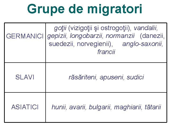 Grupe de migratori goţii (vizigoţii şi ostrogoţii), vandalii, GERMANICI gepizii, longobarzii, normanzii (danezii, suedezii,