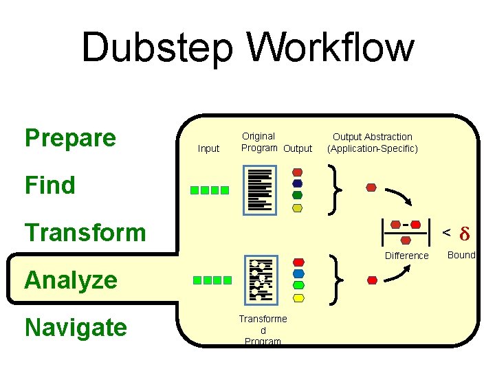 Dubstep Workflow Prepare Input Original Program Output Abstraction (Application-Specific) Find Transform < Difference Analyze