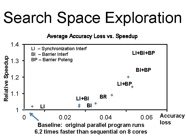 Search Space Exploration Average Accuracy Loss vs. Speedup Relative Speedup 1. 4 LI –