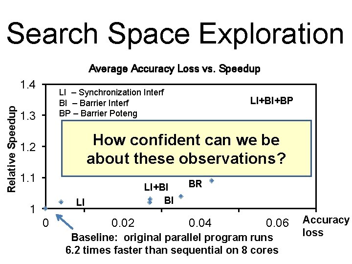 Search Space Exploration Average Accuracy Loss vs. Speedup Relative Speedup 1. 4 LI –