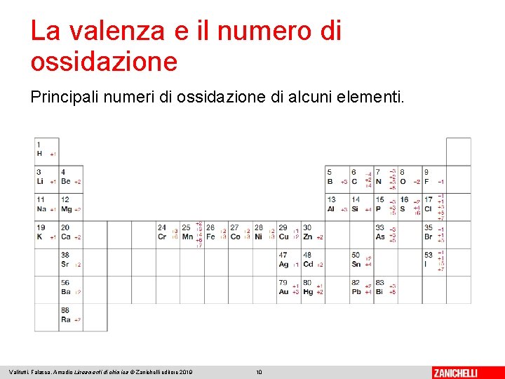 La valenza e il numero di ossidazione Principali numeri di ossidazione di alcuni elementi.