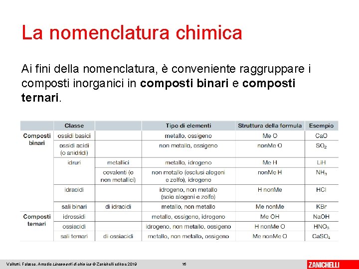 La nomenclatura chimica Ai fini della nomenclatura, è conveniente raggruppare i composti inorganici in