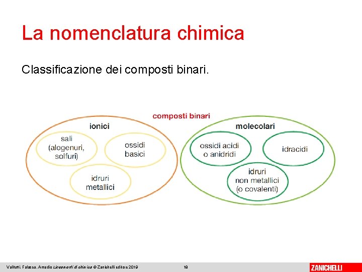 La nomenclatura chimica Classificazione dei composti binari. Valitutti, Falasca, Amadio Lineamenti di chimica ©