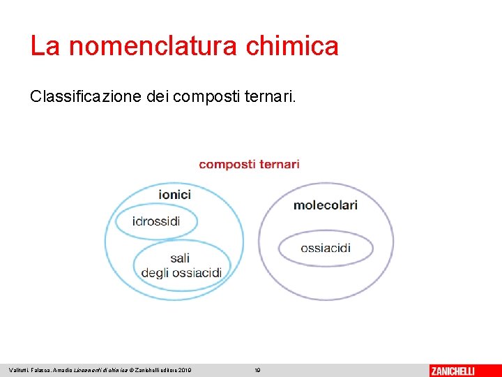 La nomenclatura chimica Classificazione dei composti ternari. Valitutti, Falasca, Amadio Lineamenti di chimica ©