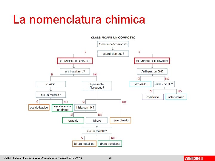 La nomenclatura chimica Valitutti, Falasca, Amadio Lineamenti di chimica © Zanichelli editore 2019 20