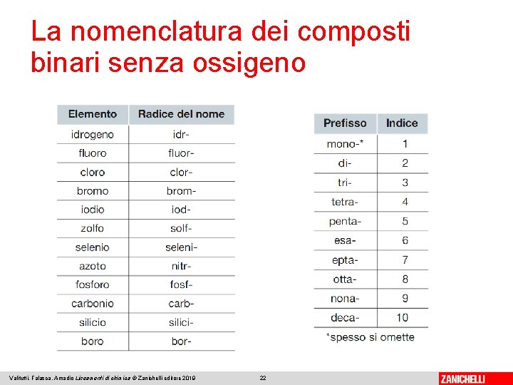 La nomenclatura dei composti binari senza ossigeno Valitutti, Falasca, Amadio Lineamenti di chimica ©