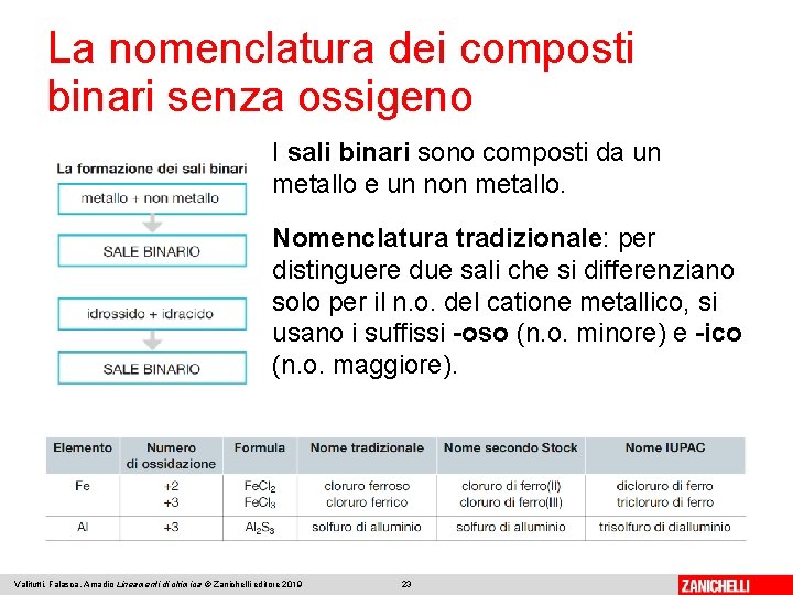 La nomenclatura dei composti binari senza ossigeno I sali binari sono composti da un