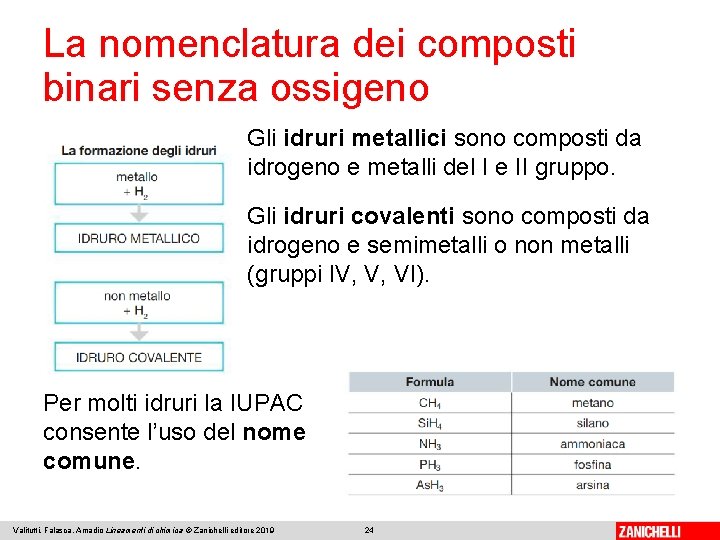 La nomenclatura dei composti binari senza ossigeno Gli idruri metallici sono composti da idrogeno