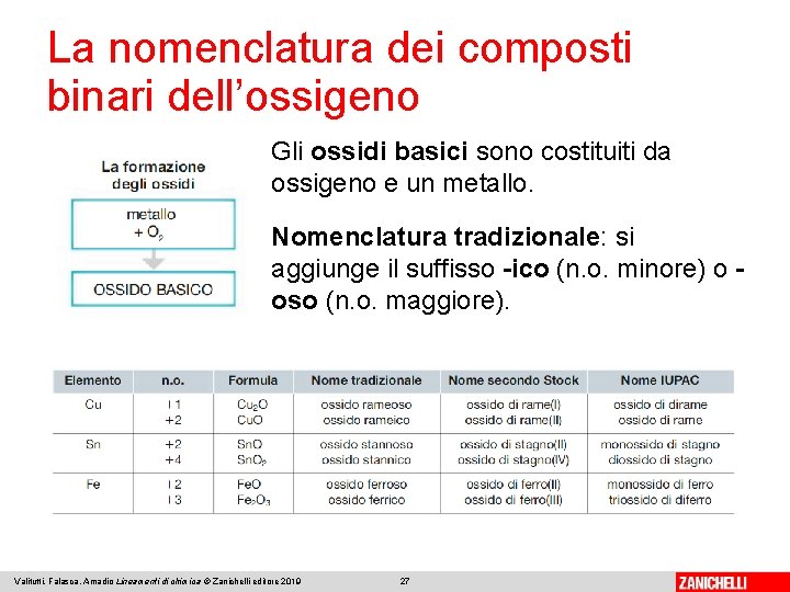 La nomenclatura dei composti binari dell’ossigeno Gli ossidi basici sono costituiti da ossigeno e