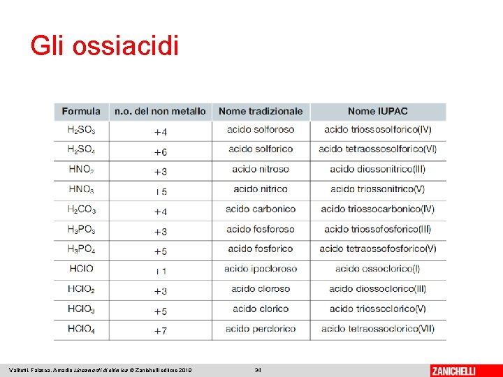 Gli ossiacidi Valitutti, Falasca, Amadio Lineamenti di chimica © Zanichelli editore 2019 34 