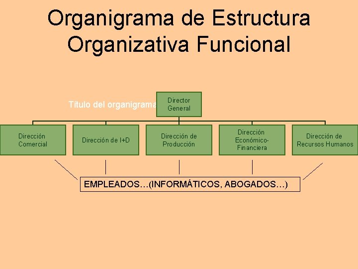 Organigrama de Estructura Organizativa Funcional Título del organigrama Dirección Comercial Dirección de I+D Director Organigrama de Estructura Organizativa Funcional Título del organigrama Dirección Comercial Dirección de I+D Director