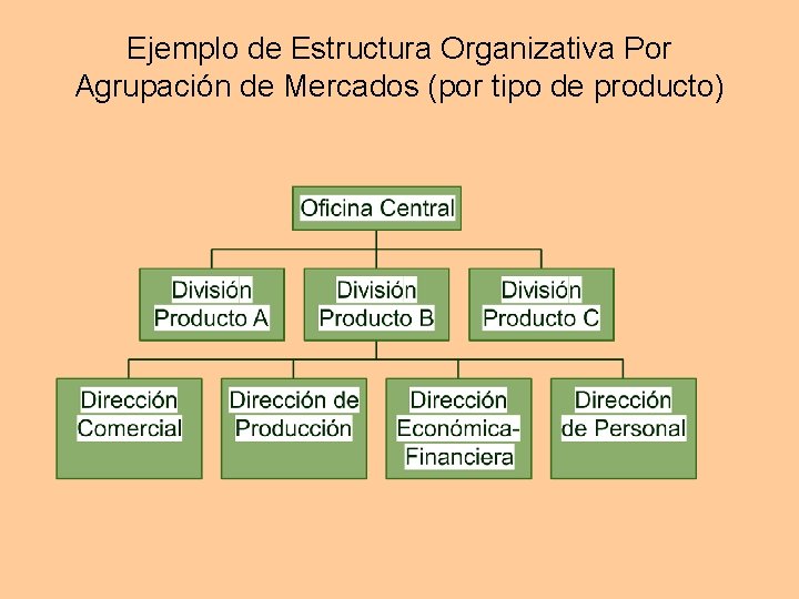 Ejemplo de Estructura Organizativa Por Agrupación de Mercados (por tipo de producto) Ejemplo de Estructura Organizativa Por Agrupación de Mercados (por tipo de producto)