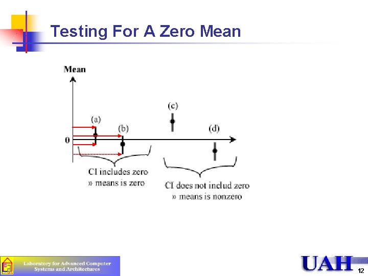 Testing For A Zero Mean 12 