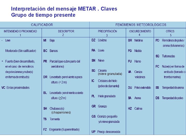 Interpretación del mensaje METAR. Claves Grupo de tiempo presente (nieve granulada) (chaparrones) 