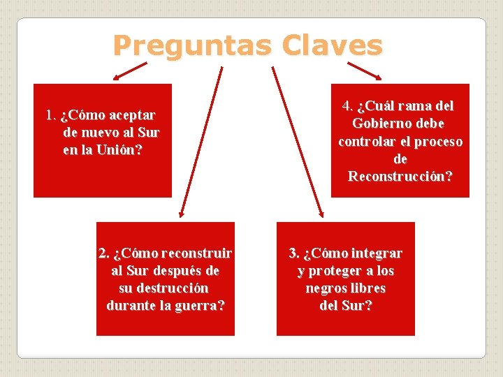 Preguntas Claves 1. ¿Cómo aceptar de nuevo al Sur en la Unión? 2. ¿Cómo