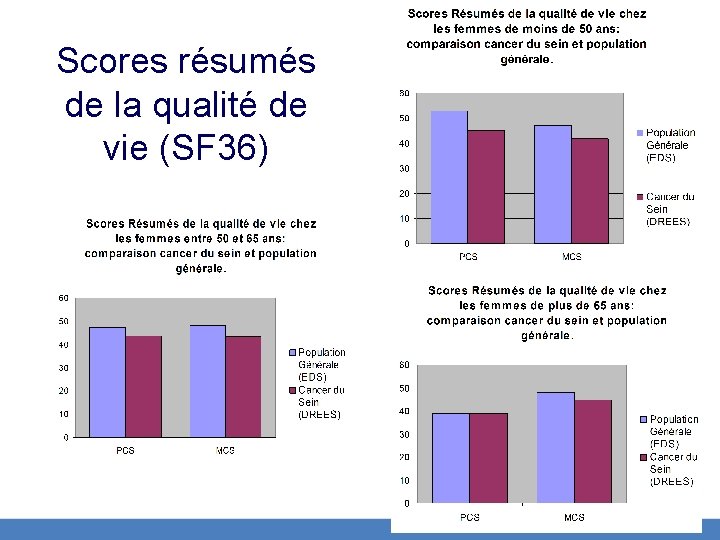 Scores résumés de la qualité de vie (SF 36) 