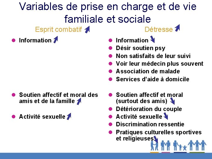 Variables de prise en charge et de vie familiale et sociale Esprit combatif Détresse
