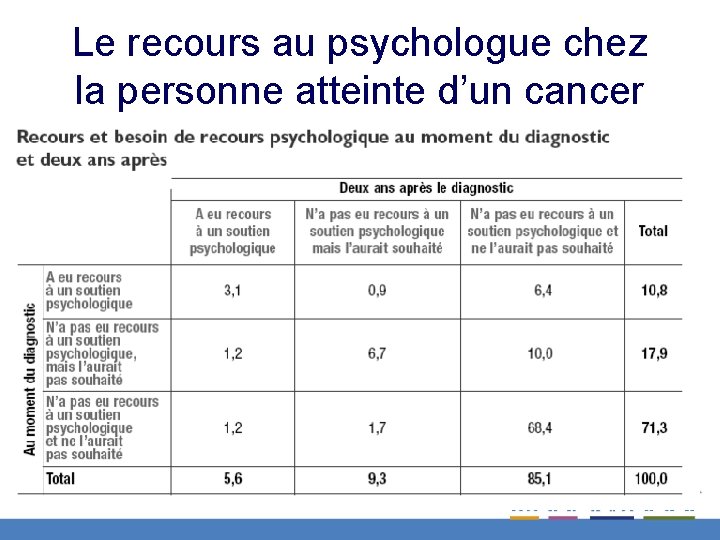 Le recours au psychologue chez la personne atteinte d’un cancer 