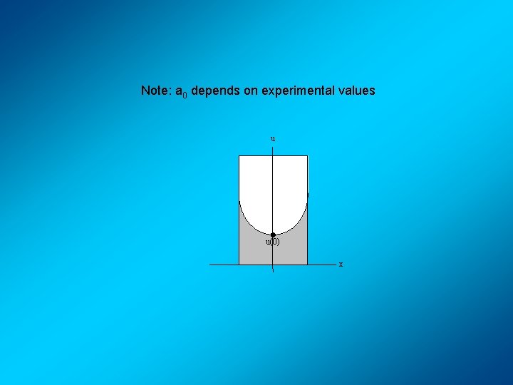 Note: a 0 depends on experimental values u u(x 0 ) u(0) x 