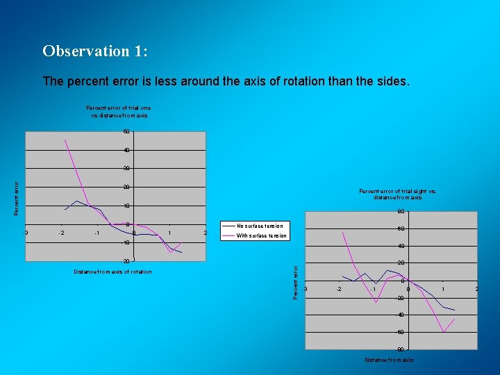 Observation 1: The percent error is less around the axis of rotation than the