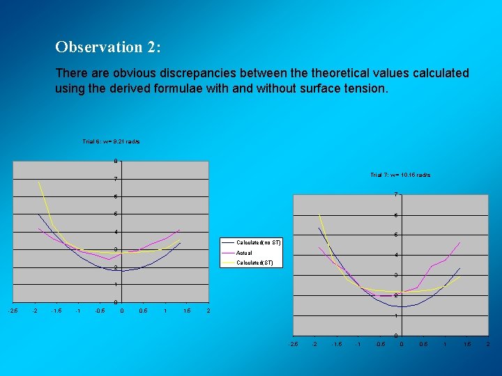 Observation 2: There are obvious discrepancies between theoretical values calculated using the derived formulae