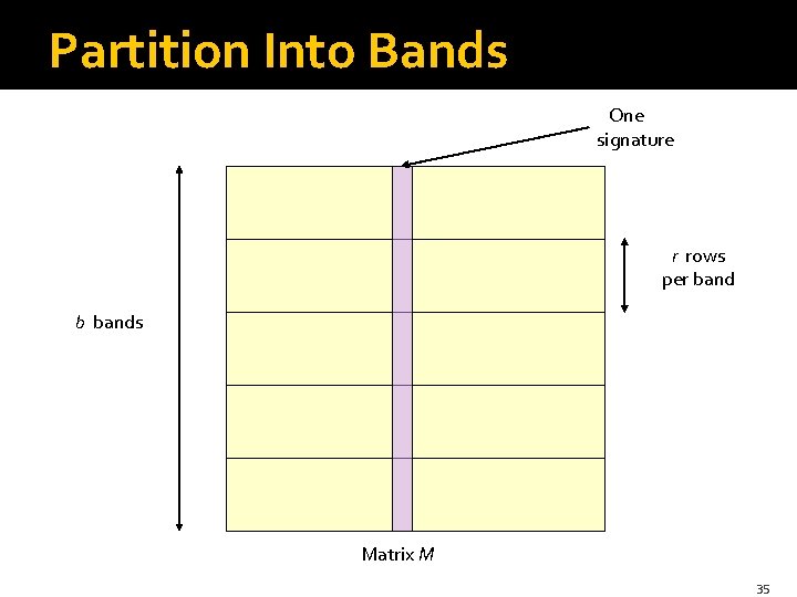 Partition Into Bands One signature r rows per band b bands Matrix M 35
