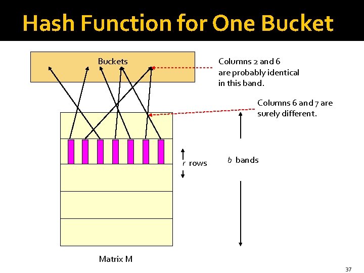 Hash Function for One Bucket Columns 2 and 6 are probably identical in this