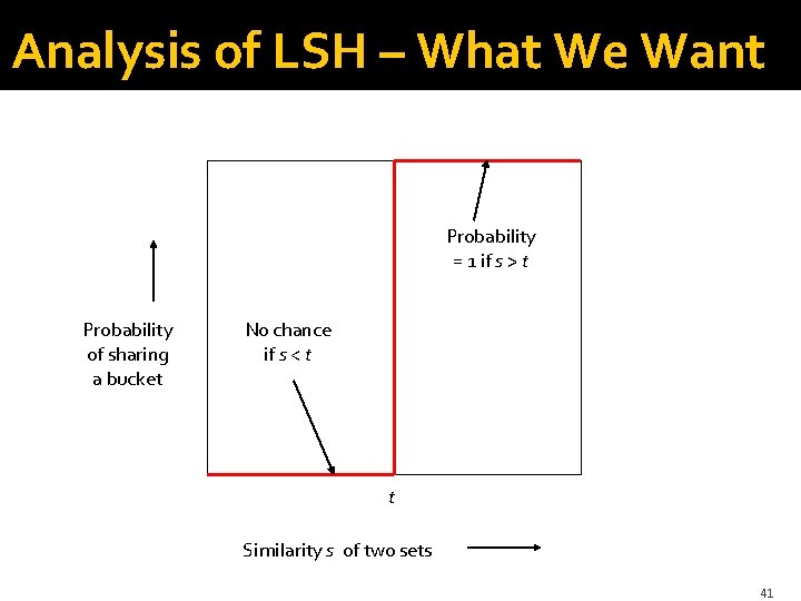 Analysis of LSH – What We Want Probability = 1 if s > t