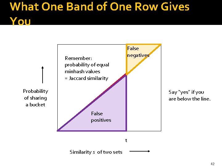 What One Band of One Row Gives You Remember: probability of equal minhash values