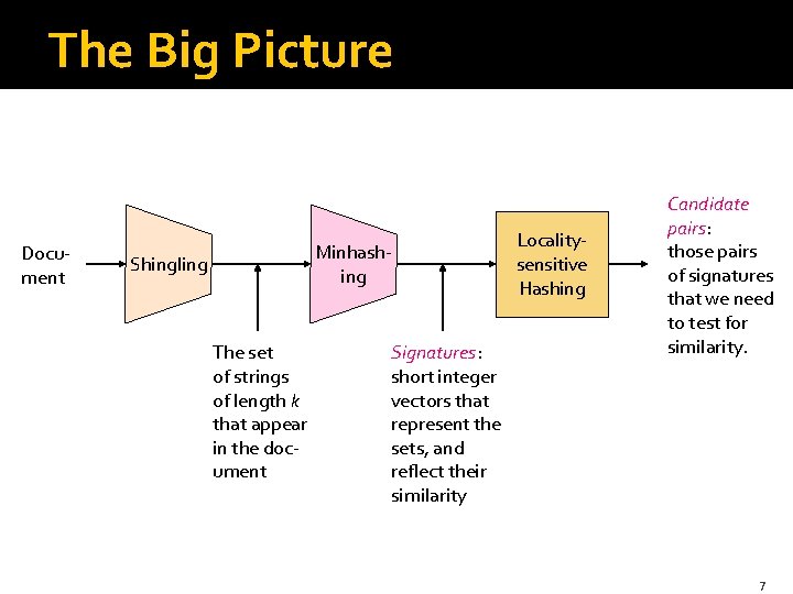 The Big Picture Document Minhashing Shingling The set of strings of length k that