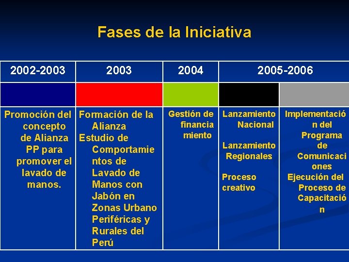 Fases de la Iniciativa 2002 -2003 2004 2005 -2006 Promoción del Formación de la