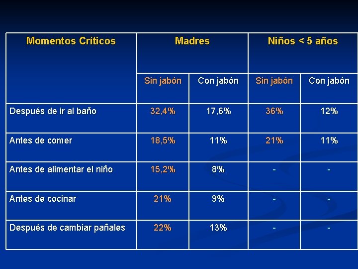 Momentos Críticos Madres Niños < 5 años Sin jabón Con jabón Después de ir Momentos Críticos Madres Niños < 5 años Sin jabón Con jabón Después de ir