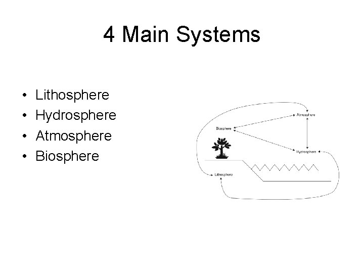 4 Main Systems • • Lithosphere Hydrosphere Atmosphere Biosphere 