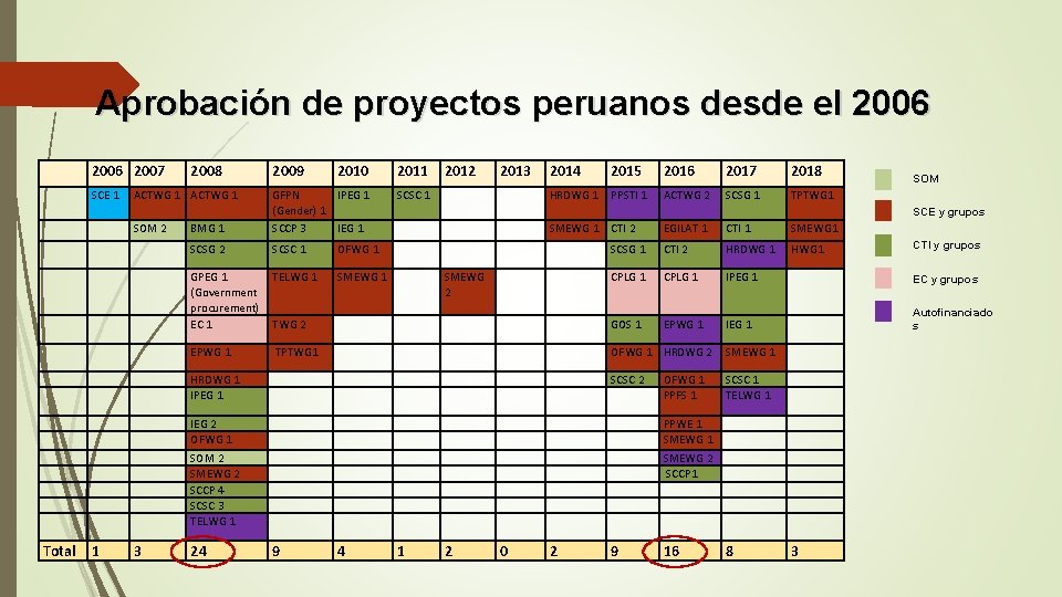 Aprobación de proyectos peruanos desde el 2006 2007 SCE 1 2008 2010 2011 2012