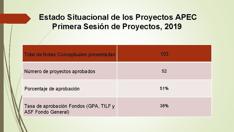 Estado Situacional de los Proyectos APEC Primera Sesión de Proyectos, 2019 Total de Notas