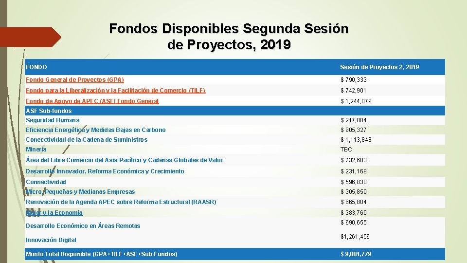 Fondos Disponibles Segunda Sesión de Proyectos, 2019 FONDO Sesión de Proyectos 2, 2019 Fondo