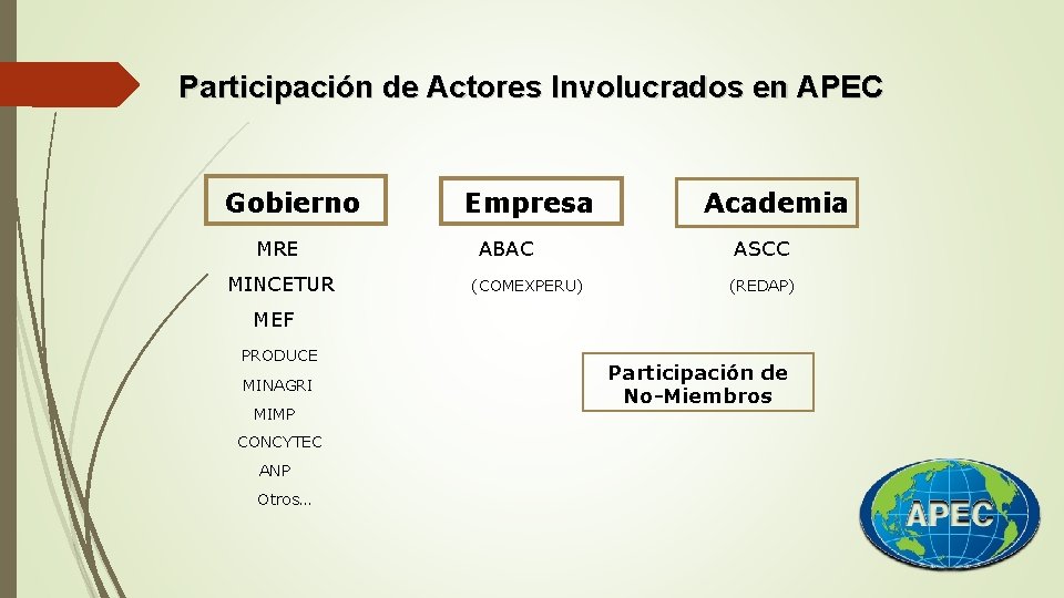 Participación de Actores Involucrados en APEC Gobierno Empresa MRE ABAC MINCETUR (COMEXPERU) Academia ASCC Participación de Actores Involucrados en APEC Gobierno Empresa MRE ABAC MINCETUR (COMEXPERU) Academia ASCC
