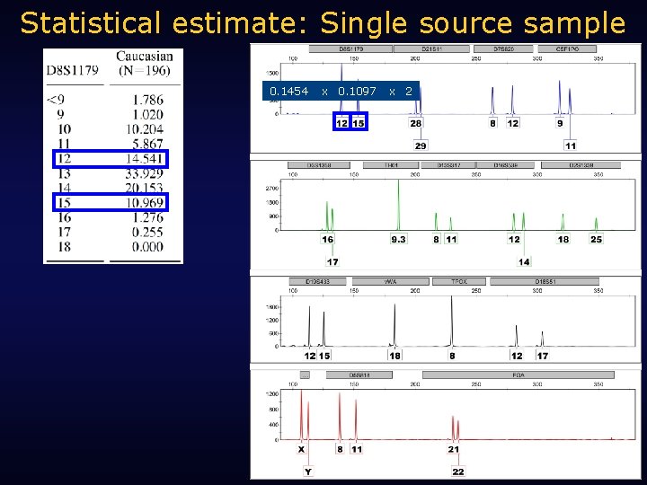 Statistical estimate: Single source sample 0. 1454 x 0. 1097 x 2 
