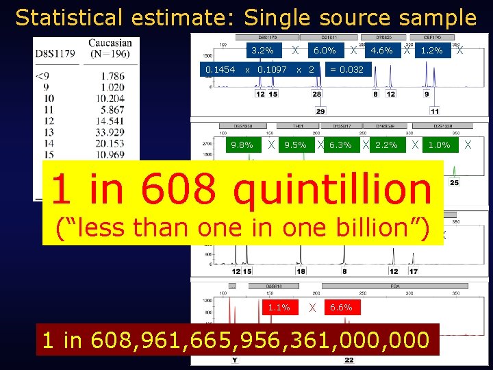 Statistical estimate: Single source sample X 3. 2% 0. 1454 x 0. 1097 9.
