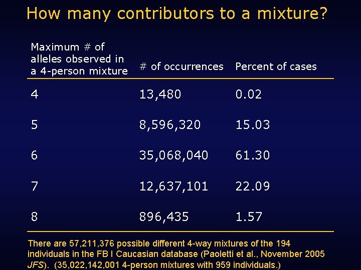 How many contributors to a mixture? Maximum # of alleles observed in a 4