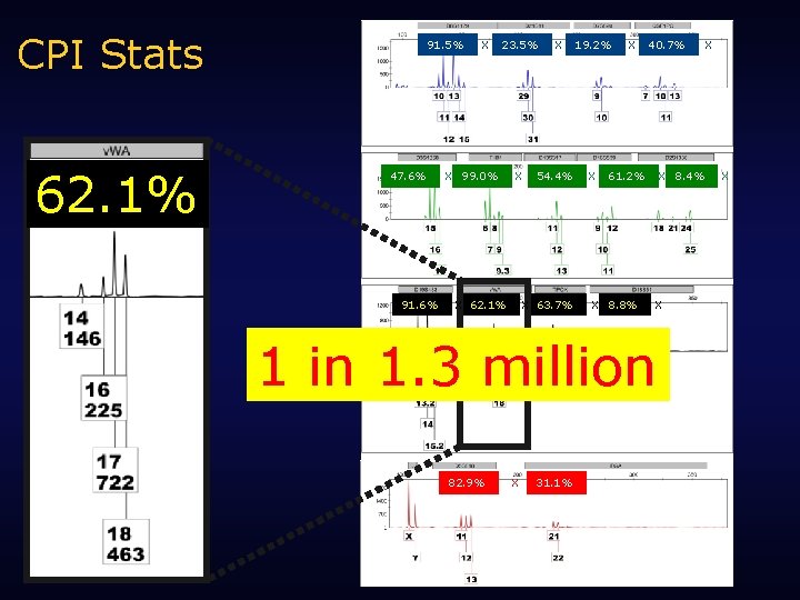 CPI Stats 62. 1% 91. 5% 47. 6% 91. 6% X 23. 5% X