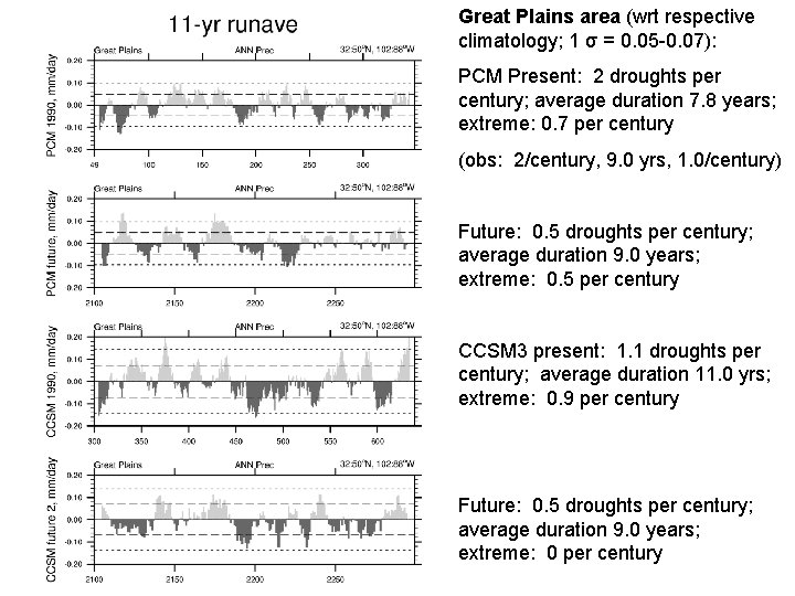 Great Plains area (wrt respective climatology; 1 σ = 0. 05 -0. 07): PCM