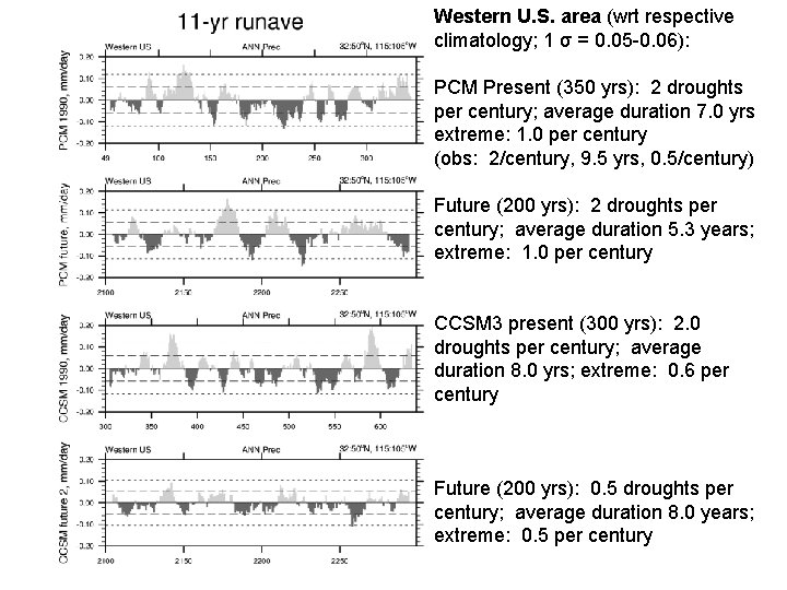 Western U. S. area (wrt respective climatology; 1 σ = 0. 05 -0. 06): Western U. S. area (wrt respective climatology; 1 σ = 0. 05 -0. 06):